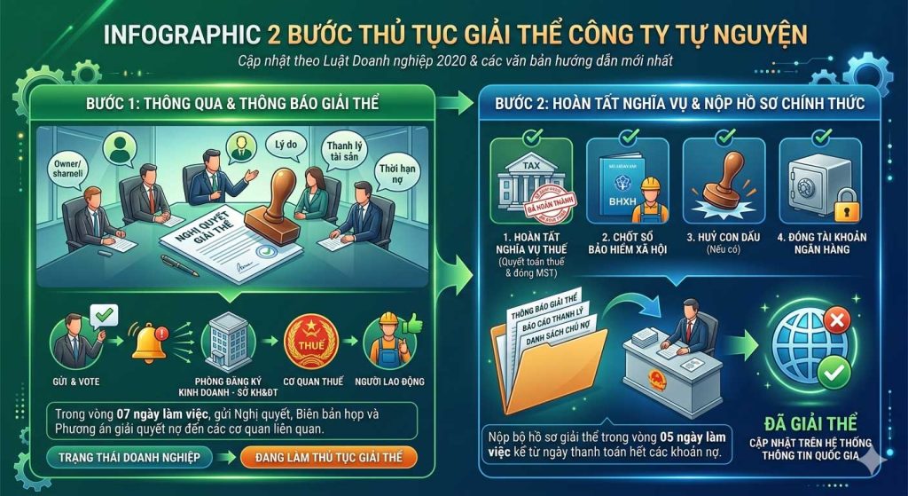 Chi tiết Thủ tục giải thể công ty 2 bước