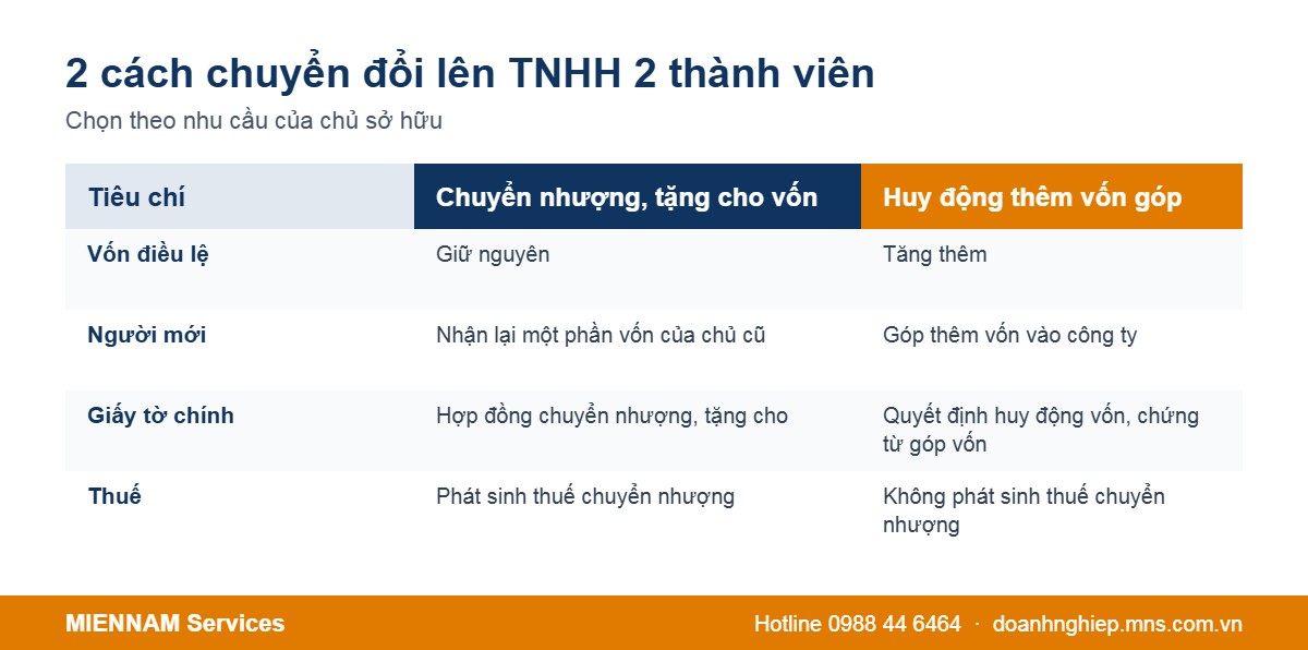 2 cách chuyển đổi công ty TNHH 1 thành viên lên 2 thành viên