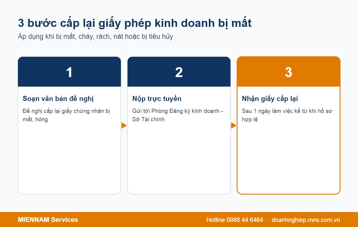 3 bước cấp lại giấy phép kinh doanh bị mất