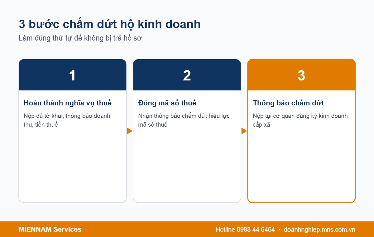 3 bước chấm dứt hộ kinh doanh