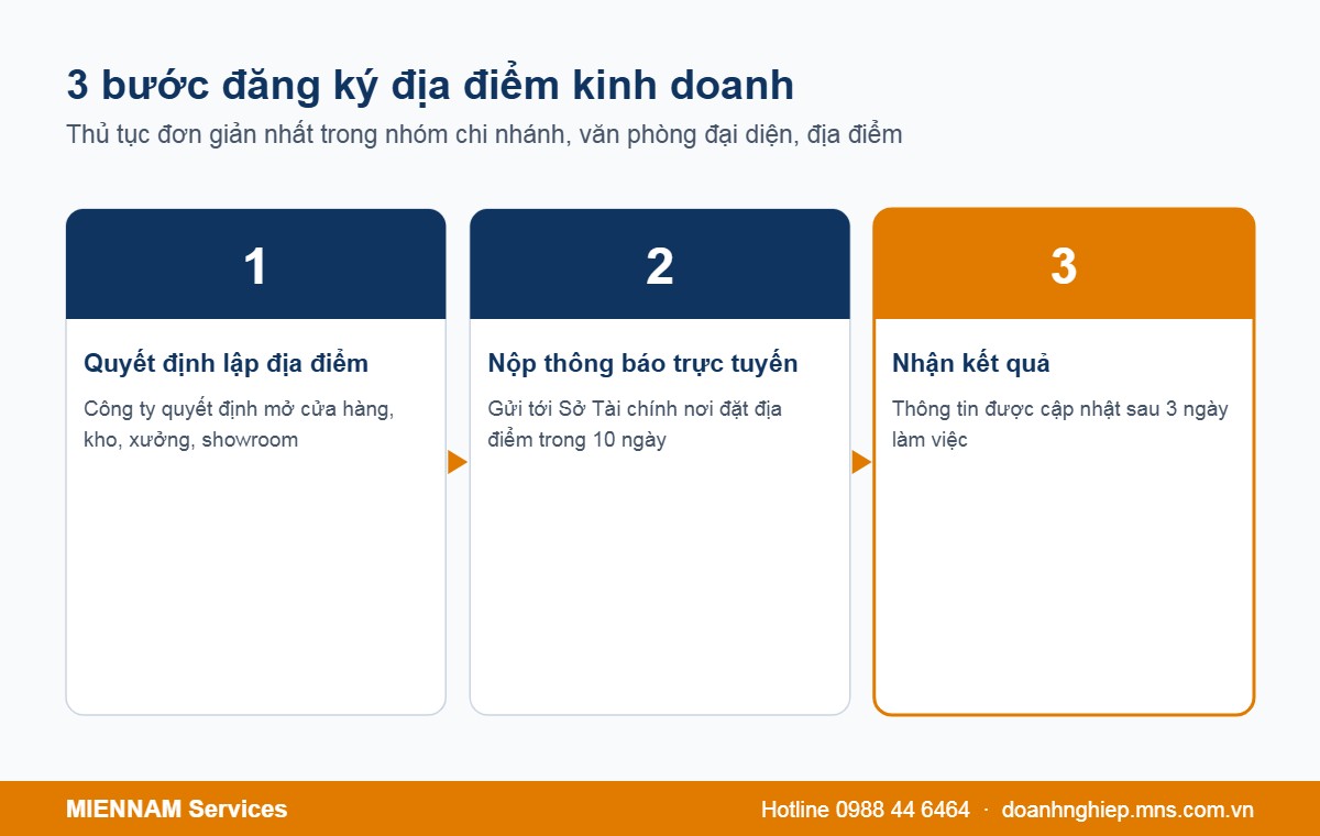 3 bước đăng ký địa điểm kinh doanh