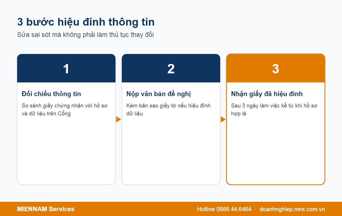 3 bước hiệu đính thông tin đăng ký doanh nghiệp
