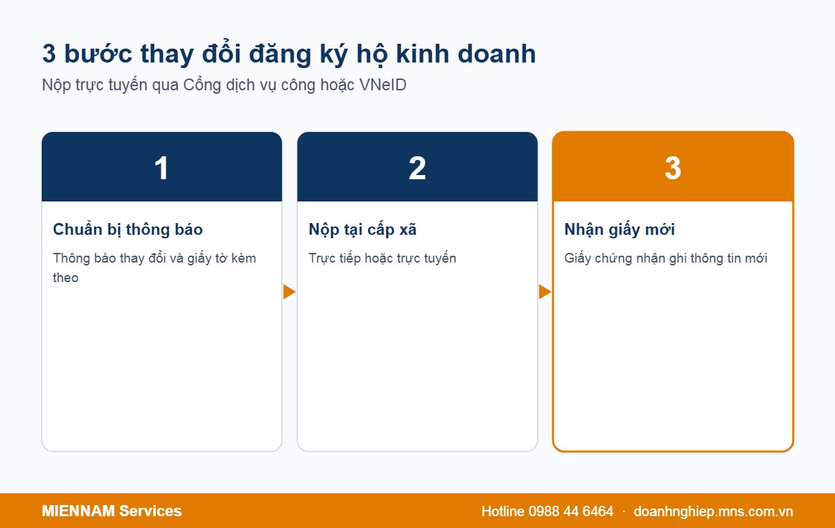 3 bước thay đổi đăng ký hộ kinh doanh