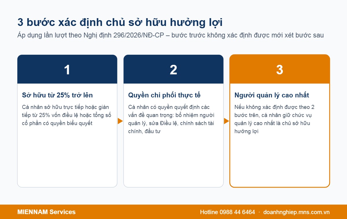 3 bước xác định chủ sở hữu hưởng lợi của doanh nghiệp