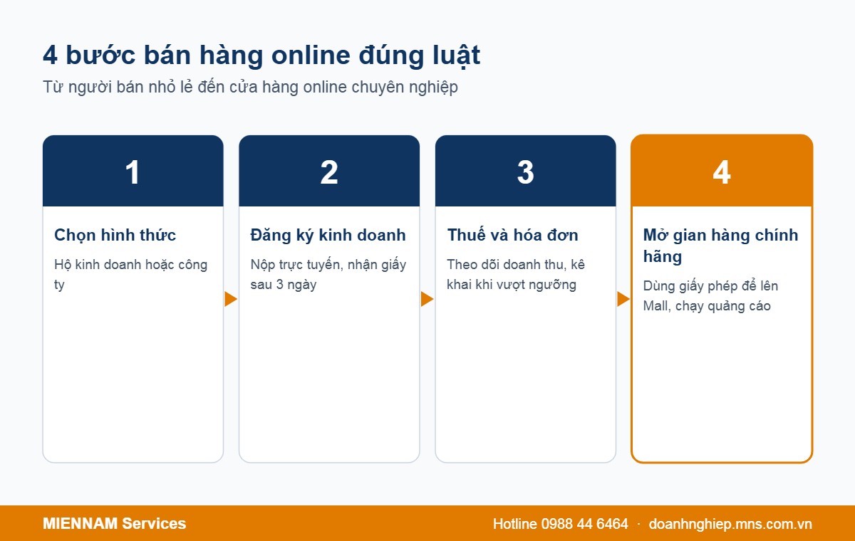 4 bước bán hàng online đúng luật