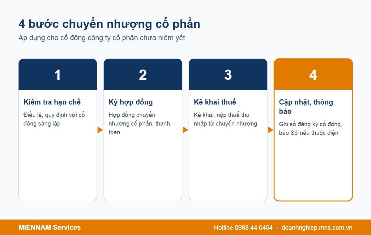 4 bước chuyển nhượng cổ phần công ty cổ phần
