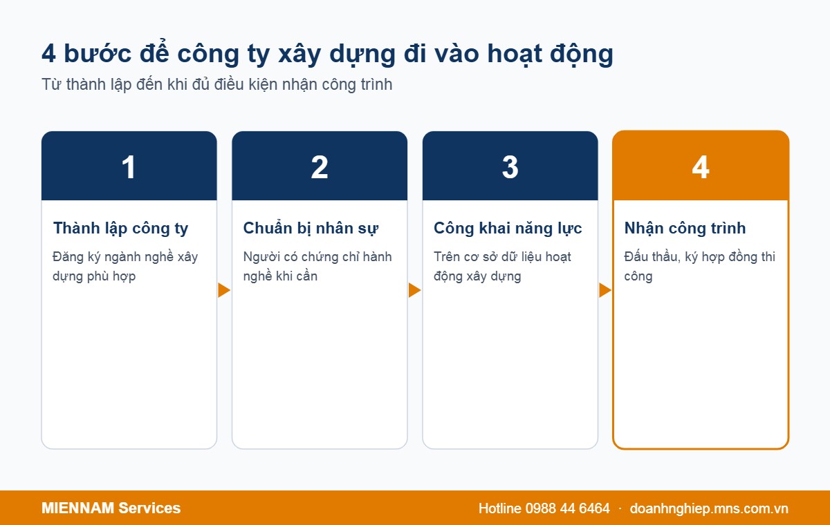 4 bước để công ty xây dựng đi vào hoạt động