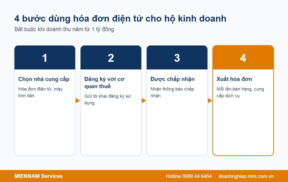 4 bước đăng ký hóa đơn điện tử cho hộ kinh doanh