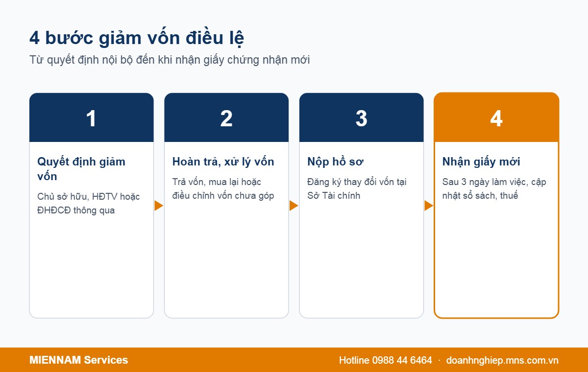 4 bước giảm vốn điều lệ công ty