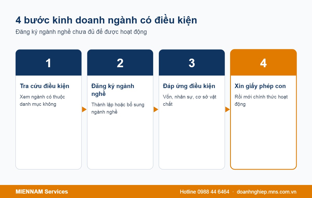 4 bước kinh doanh ngành nghề có điều kiện