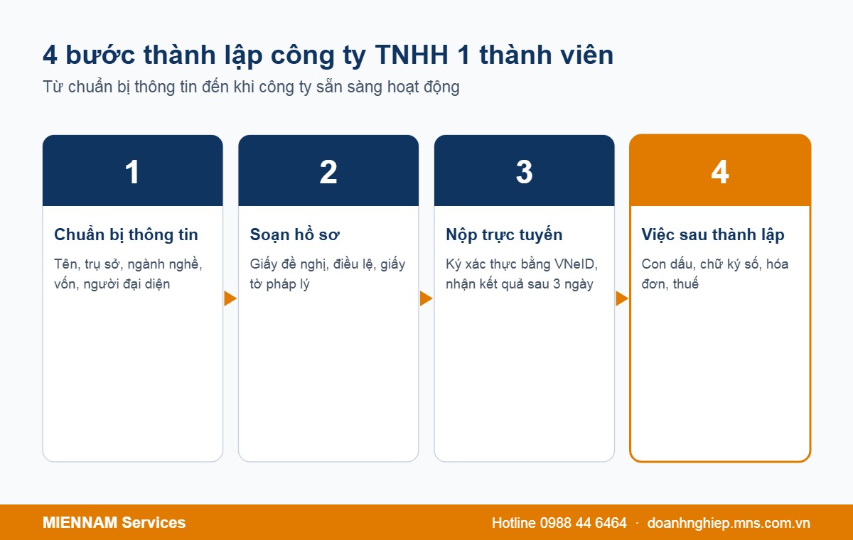 4 bước thành lập công ty TNHH 1 thành viên