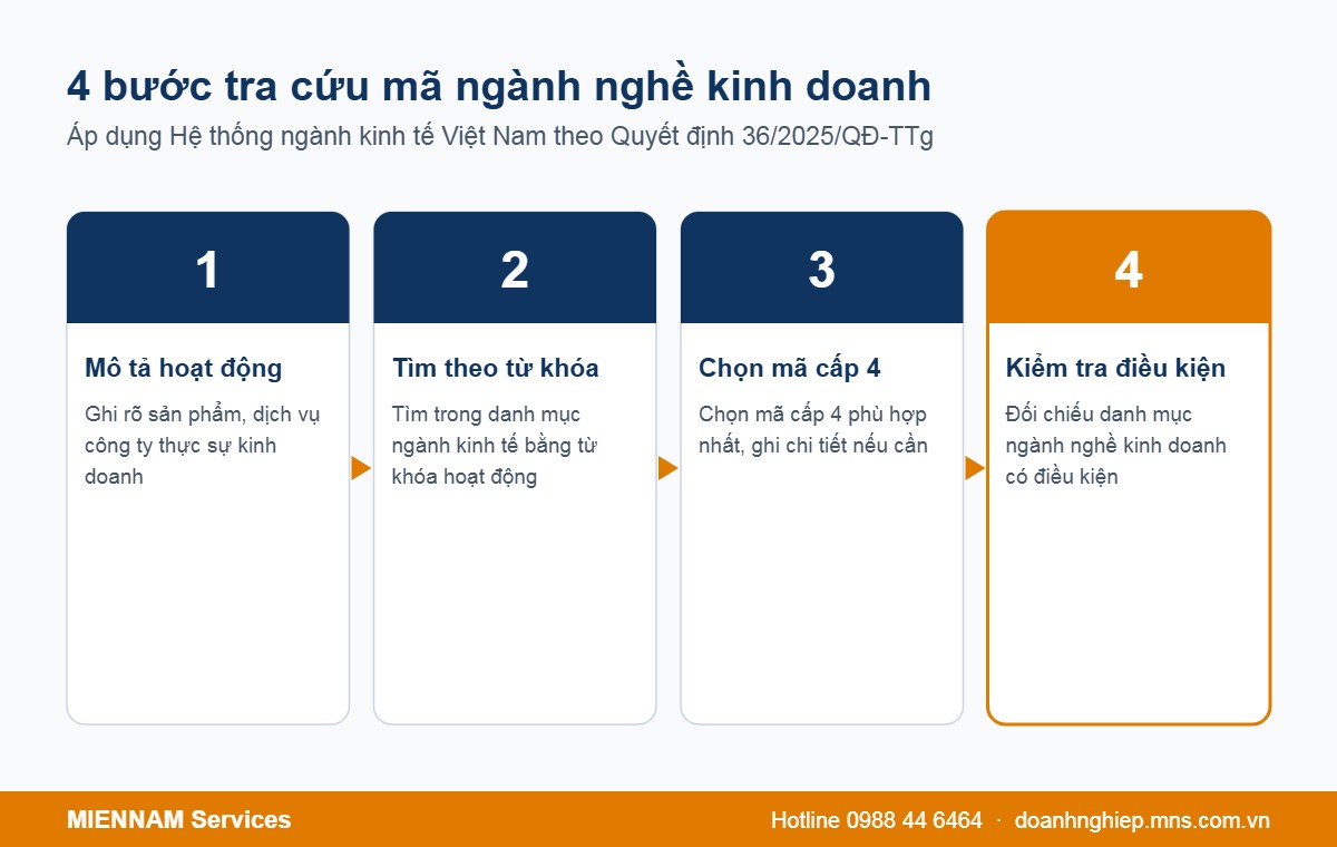 4 bước tra cứu mã ngành nghề kinh doanh