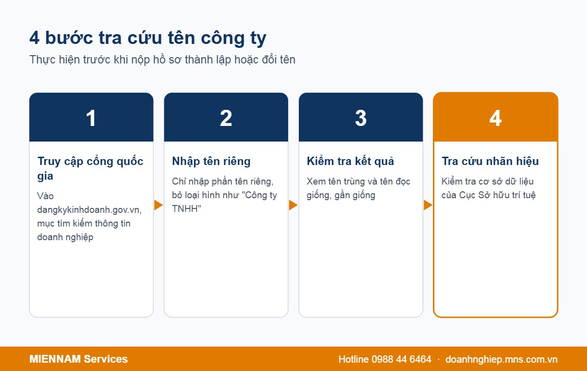 4 bước tra cứu tên công ty trước khi đặt tên