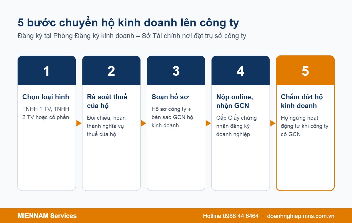 5 bước thủ tục chuyển hộ kinh doanh lên công ty