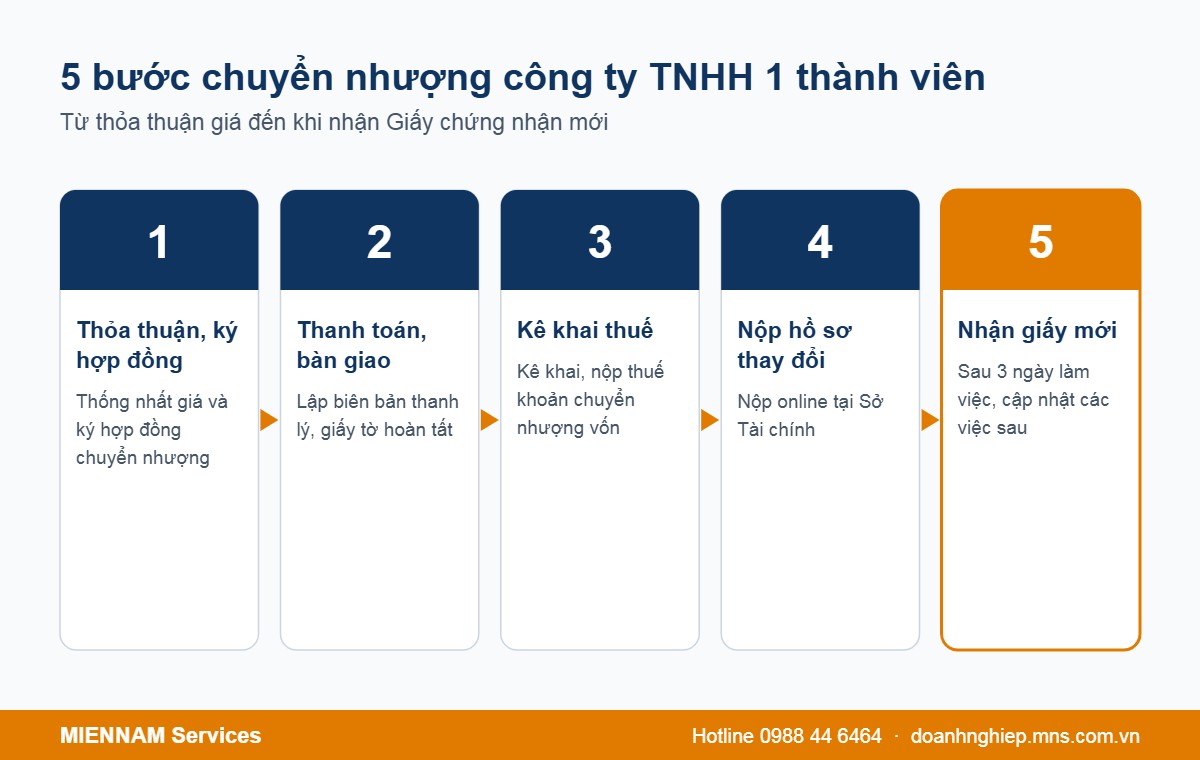 5 bước chuyển nhượng công ty TNHH 1 thành viên