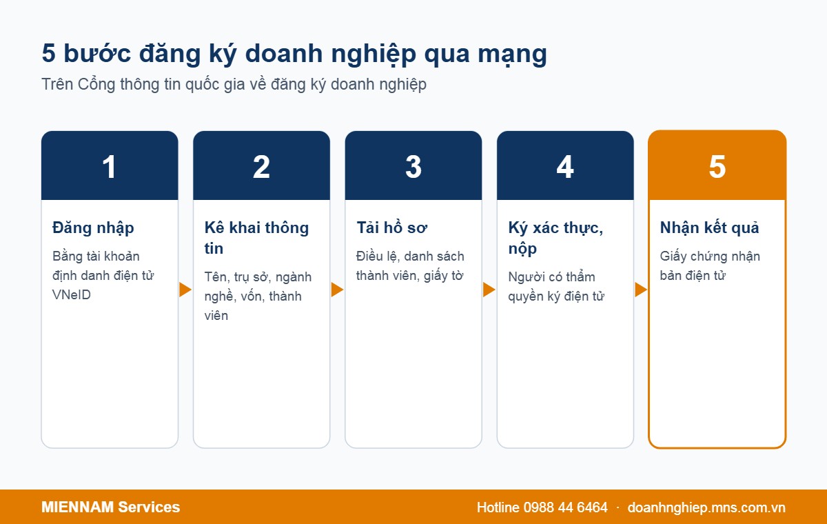 5 bước đăng ký doanh nghiệp qua mạng