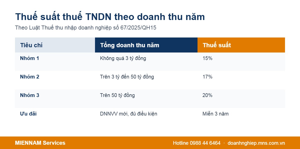 Bảng thuế suất thuế thu nhập doanh nghiệp 2026