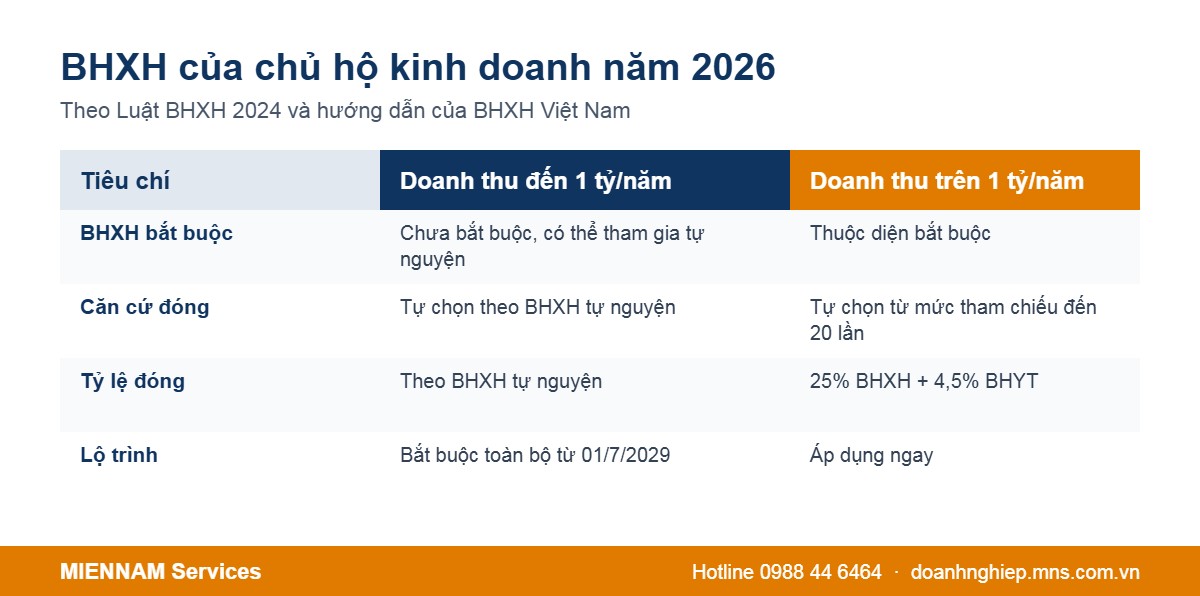 So sánh nghĩa vụ BHXH của chủ hộ kinh doanh trên và dưới 1 tỷ