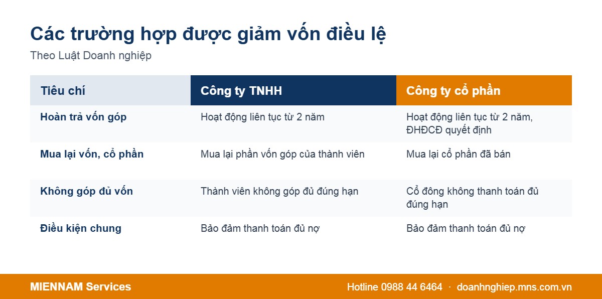 Các trường hợp được giảm vốn điều lệ công ty TNHH và cổ phần