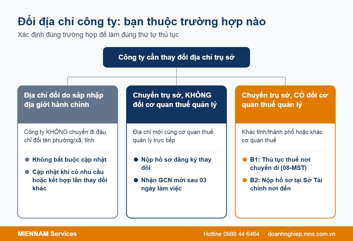 Sơ đồ các trường hợp trong thủ tục thay đổi địa chỉ công ty