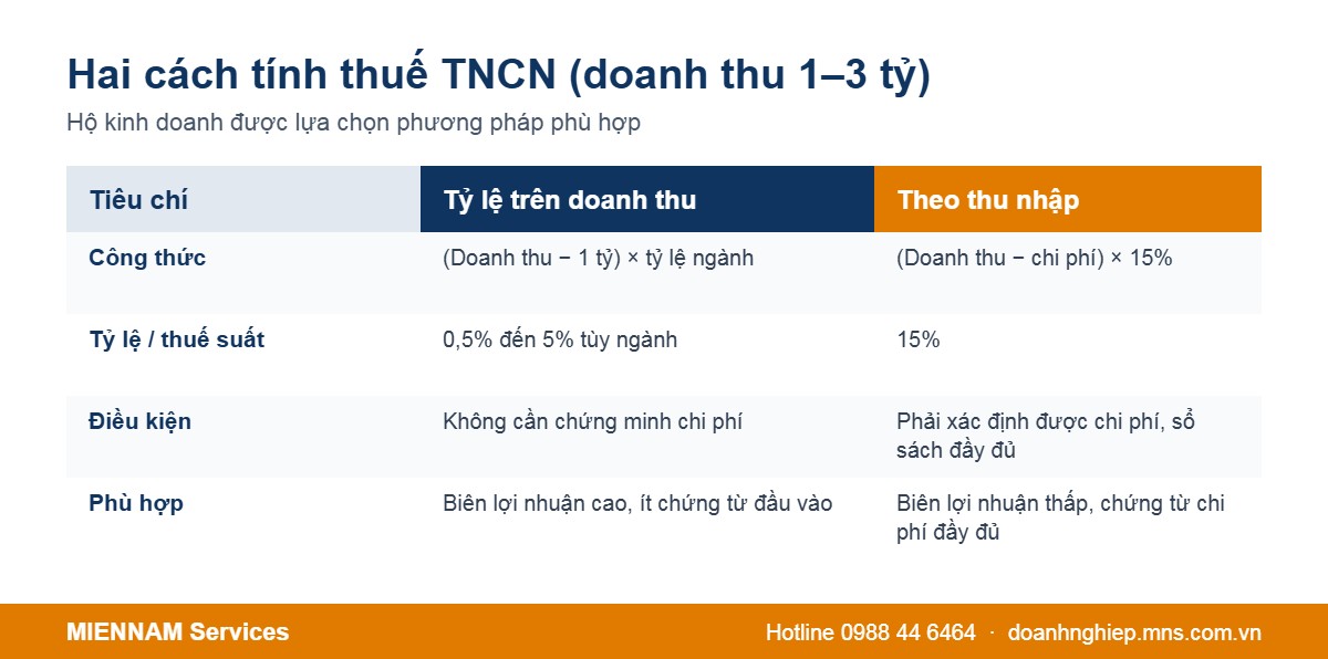 So sánh hai cách tính thuế thu nhập cá nhân hộ kinh doanh trên 1 tỷ