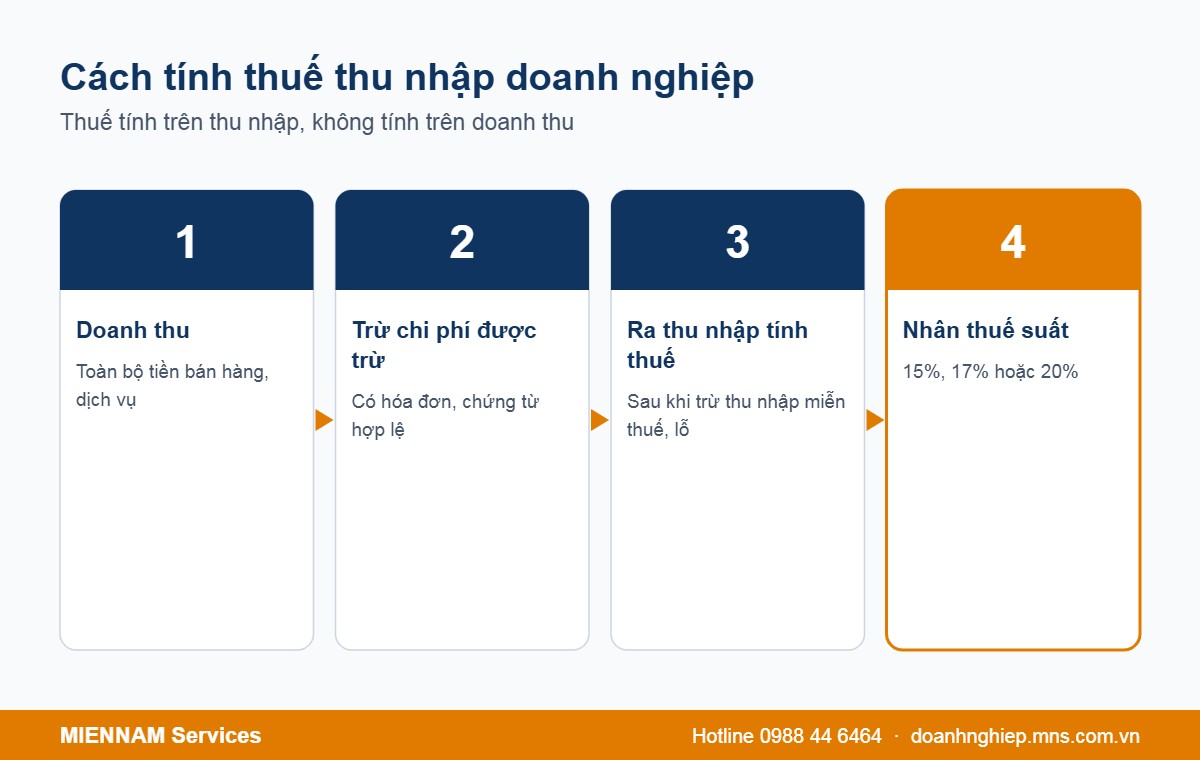4 bước tính thuế thu nhập doanh nghiệp