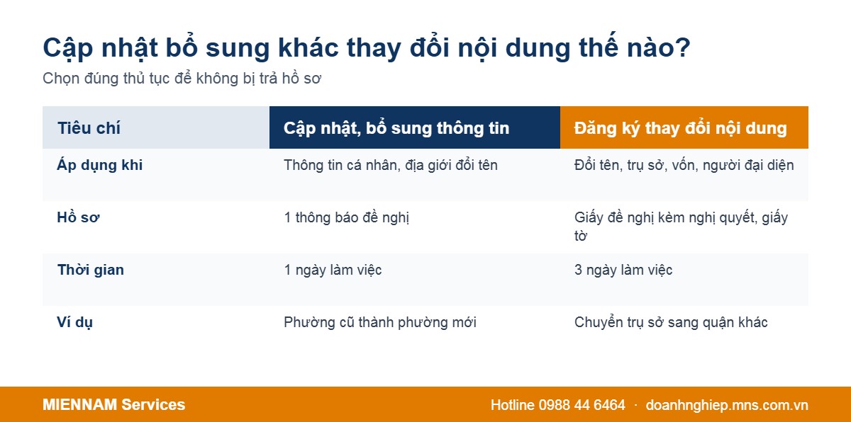 So sánh cập nhật bổ sung thông tin và thay đổi nội dung đăng ký doanh nghiệp