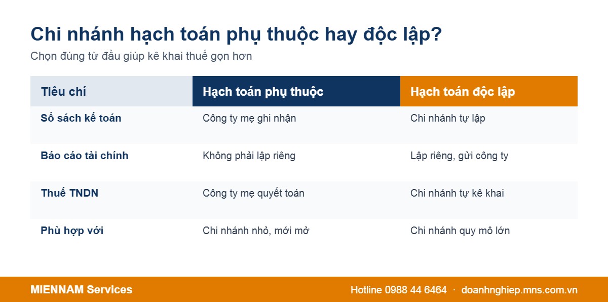 So sánh chi nhánh hạch toán phụ thuộc và hạch toán độc lập