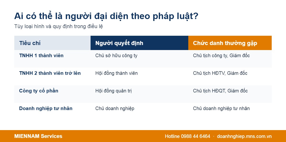 Chức danh người đại diện theo pháp luật theo từng loại hình