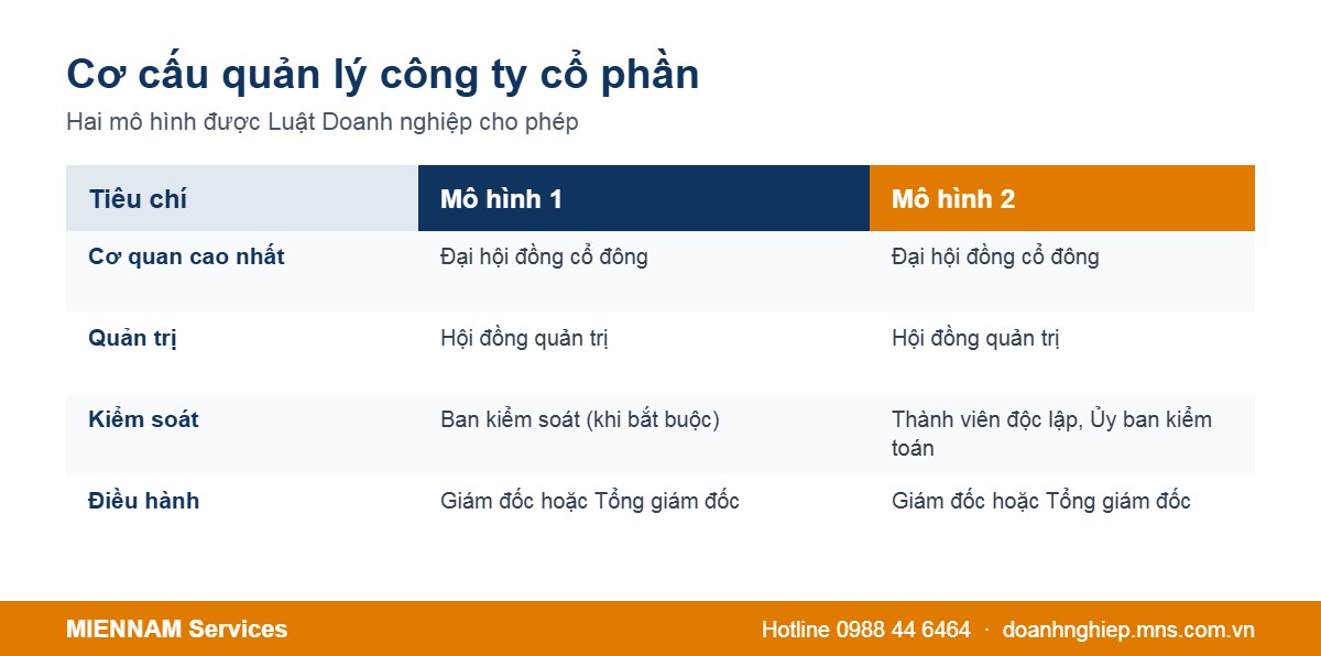 Hai mô hình cơ cấu quản lý công ty cổ phần