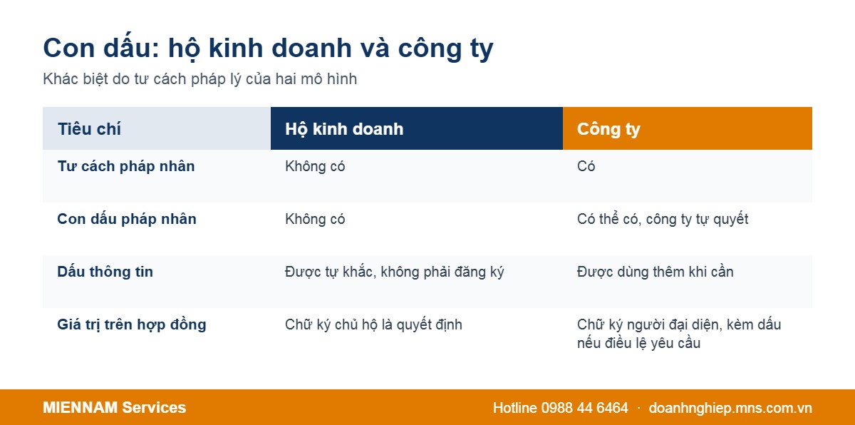 So sánh con dấu của hộ kinh doanh và công ty