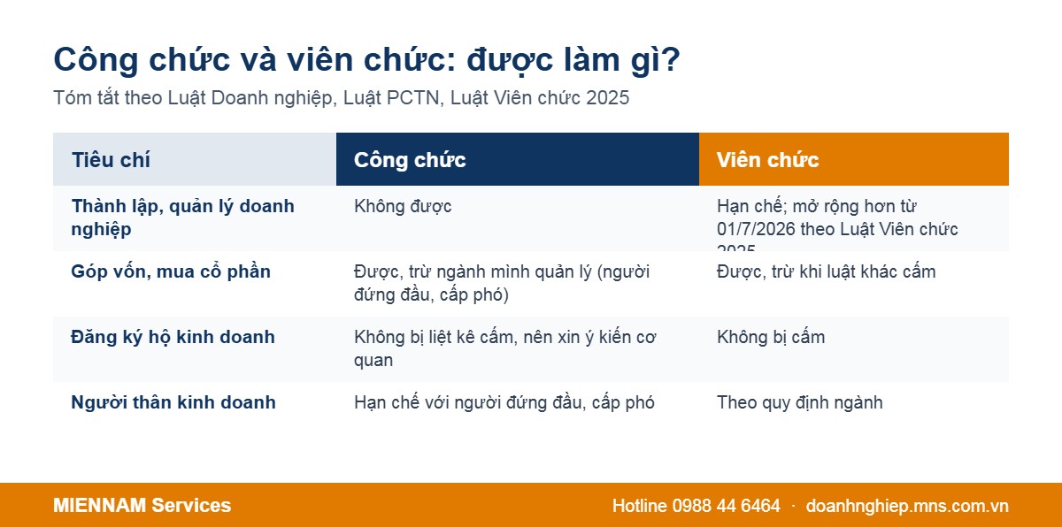 So sánh quyền kinh doanh của công chức và viên chức