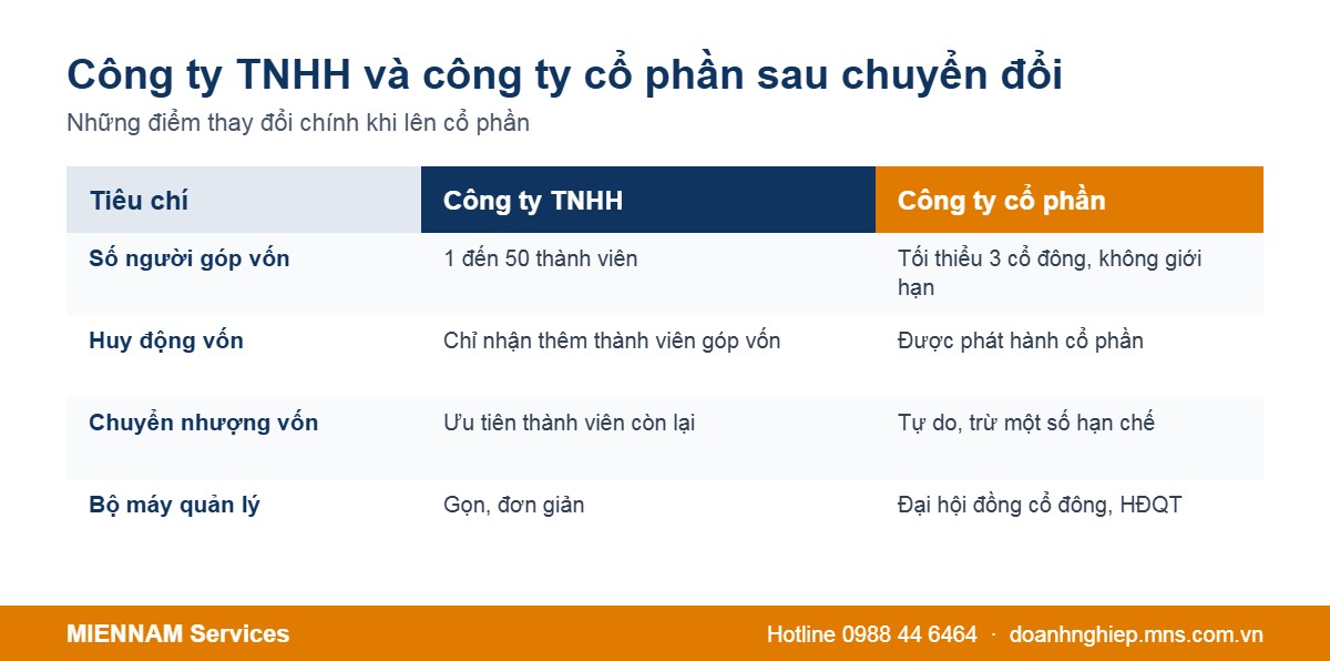 So sánh công ty TNHH và công ty cổ phần sau chuyển đổi