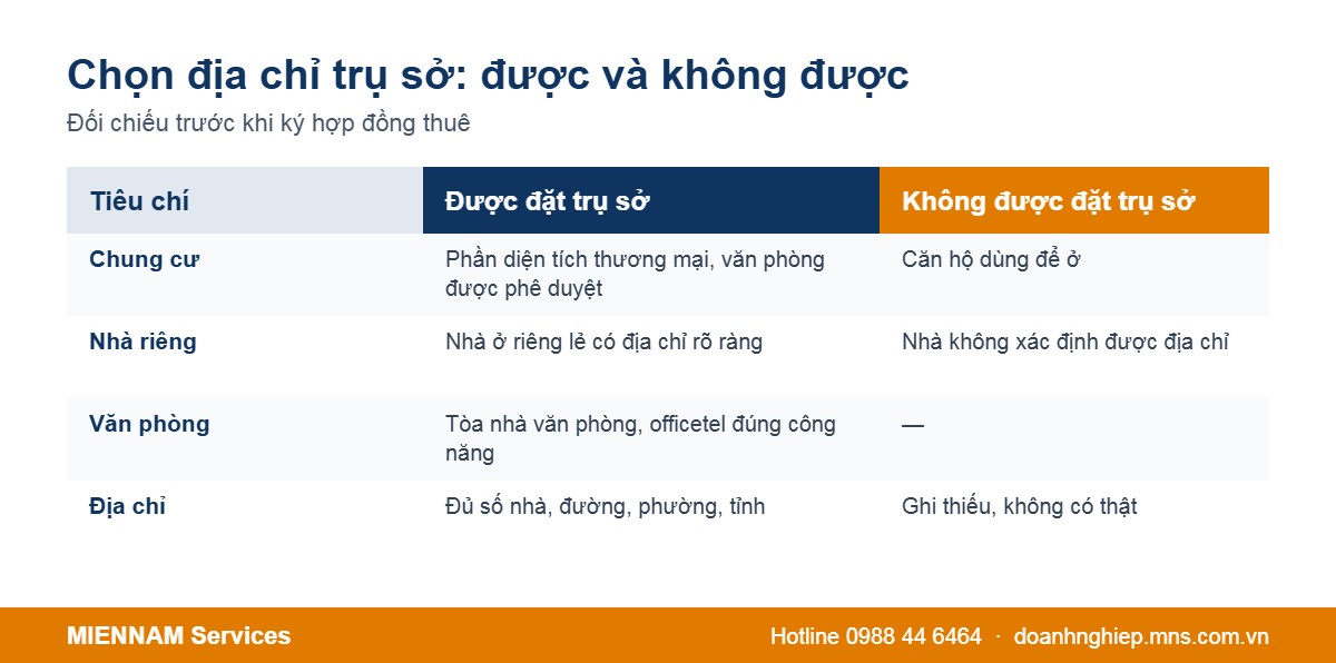 So sánh địa chỉ được và không được đặt trụ sở công ty