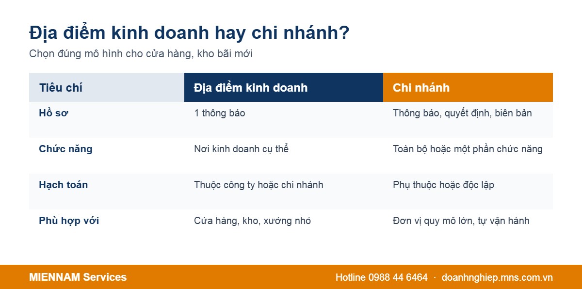 So sánh địa điểm kinh doanh và chi nhánh
