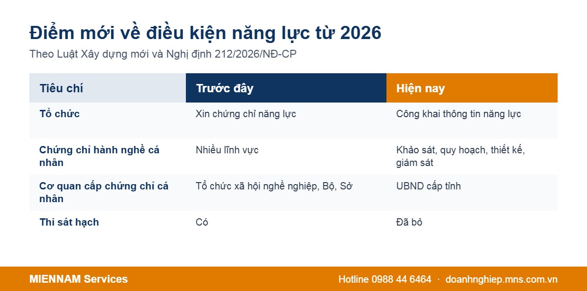 Điểm mới về điều kiện năng lực hoạt động xây dựng 2026