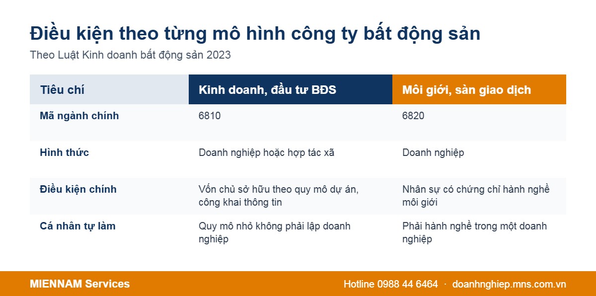 So sánh điều kiện công ty kinh doanh bất động sản và công ty môi giới