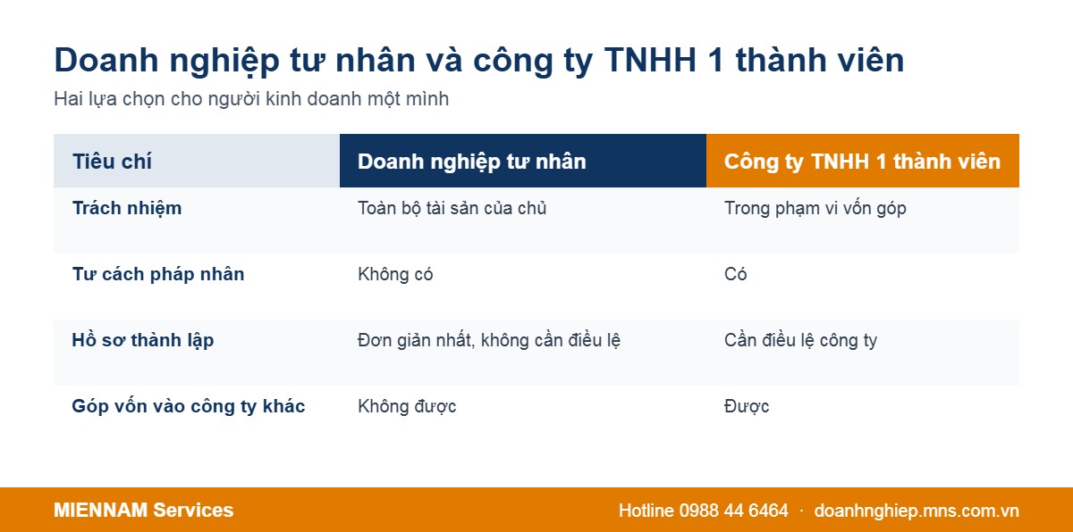 So sánh doanh nghiệp tư nhân và công ty TNHH 1 thành viên