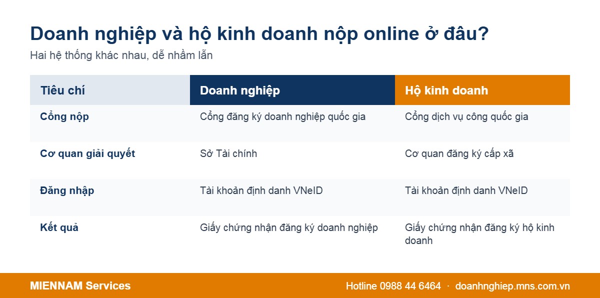 Nơi nộp hồ sơ online của doanh nghiệp và hộ kinh doanh