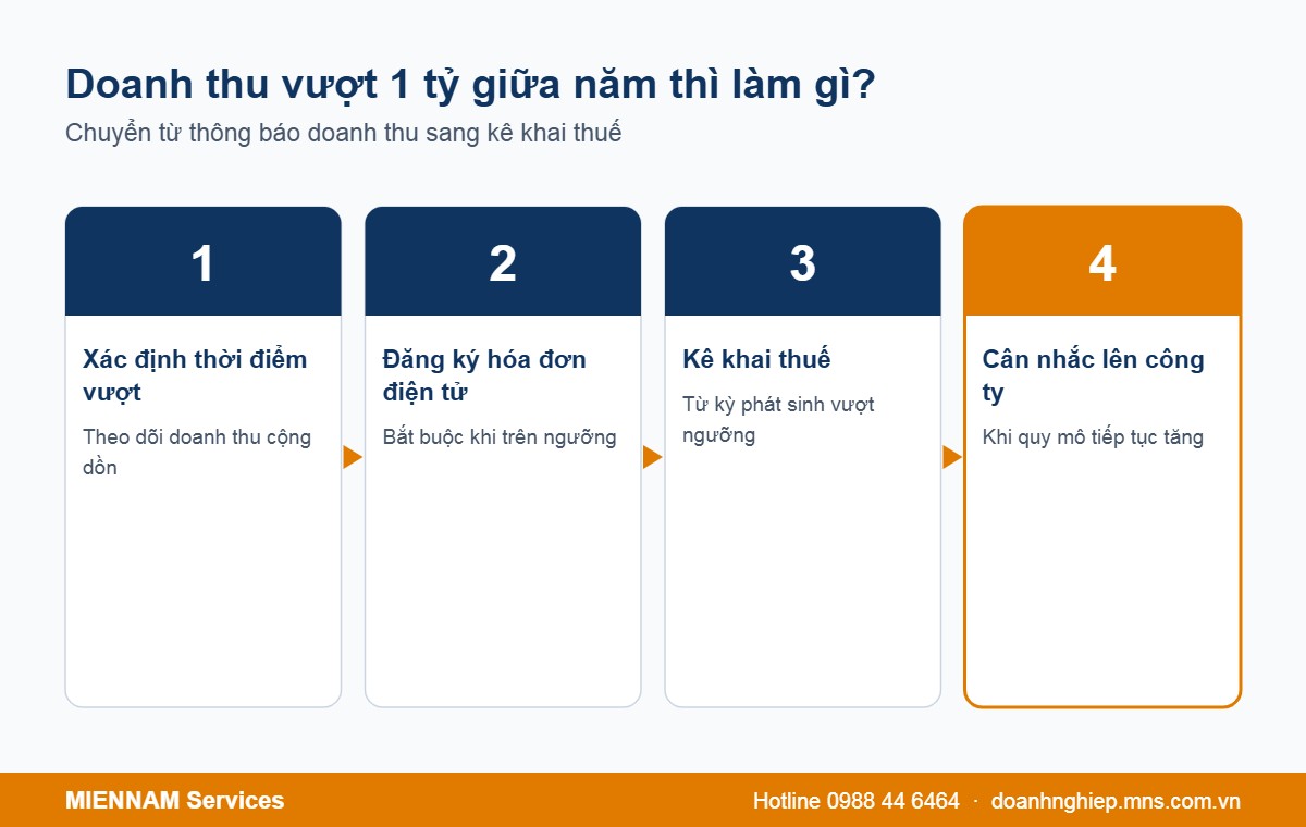 Hộ kinh doanh có doanh thu vượt 1 tỷ giữa năm cần làm gì