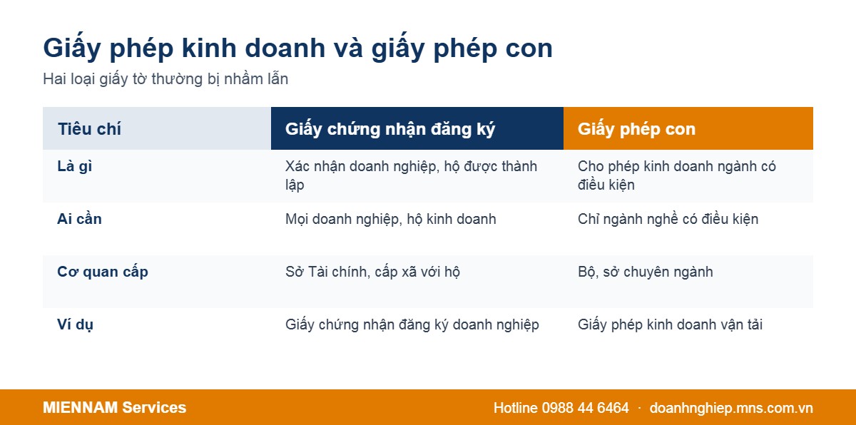 Phân biệt giấy phép kinh doanh và giấy phép con