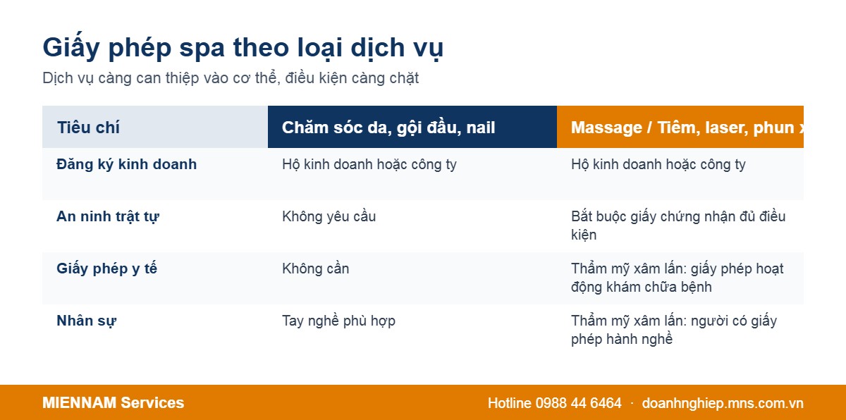So sánh giấy phép cần có theo từng loại dịch vụ spa