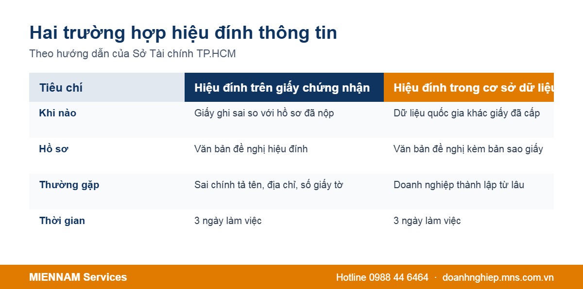 Hiệu đính trên giấy chứng nhận và hiệu đính trong cơ sở dữ liệu quốc gia