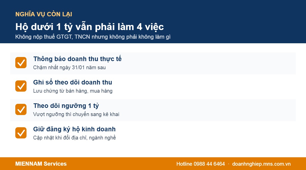 4 việc hộ kinh doanh dưới 1 tỷ vẫn phải làm