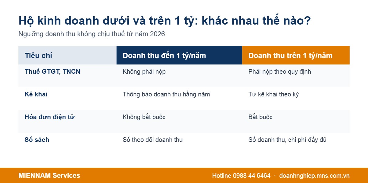 So sánh nghĩa vụ thuế hộ kinh doanh dưới và trên 1 tỷ