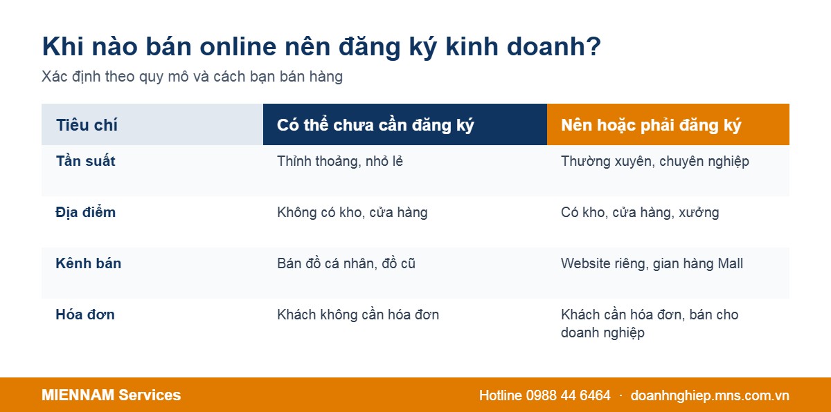 Khi nào bán hàng online nên đăng ký kinh doanh