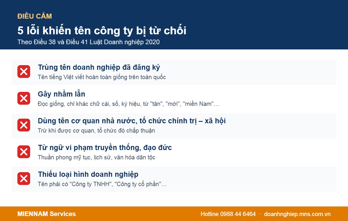 Những lỗi khi đặt tên công ty khiến hồ sơ bị từ chối