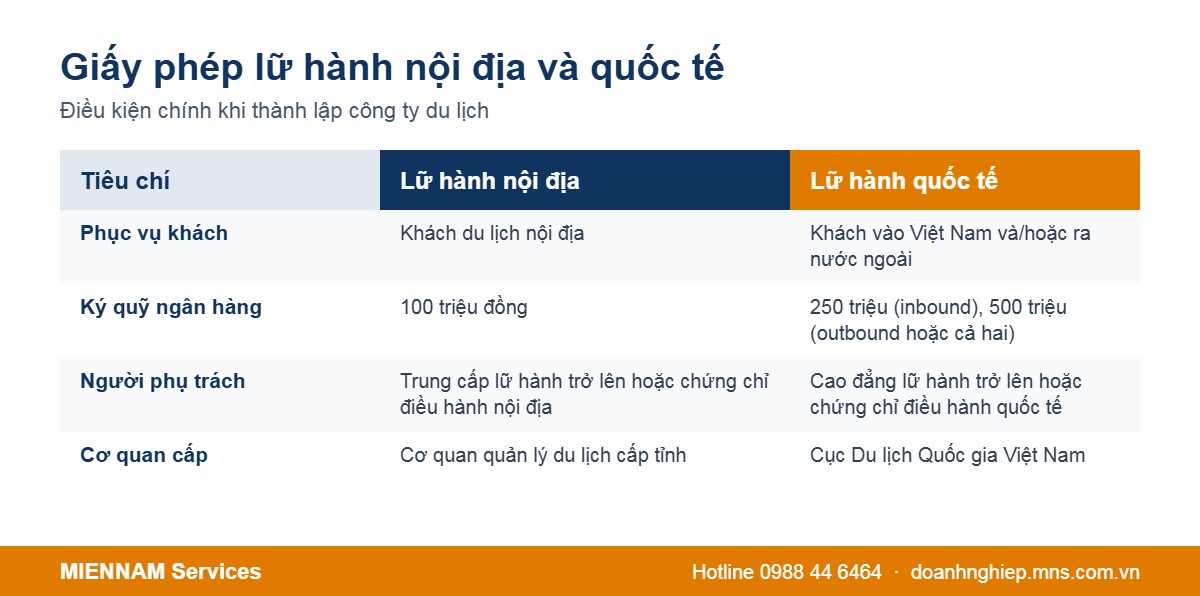 So sánh điều kiện giấy phép lữ hành nội địa và quốc tế