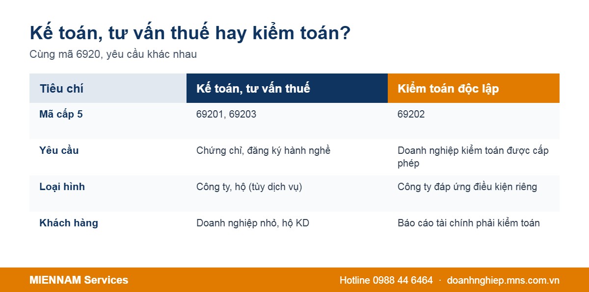 So sánh dịch vụ kế toán, tư vấn thuế và kiểm toán