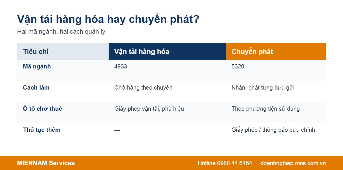 So sánh vận tải hàng hóa và chuyển phát